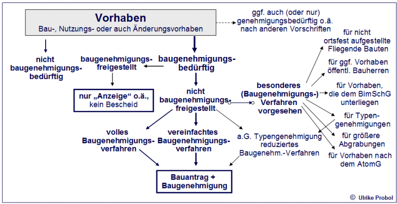 Baugenehmigungsverfahren (Bau- U.a.) - Bau-Rat